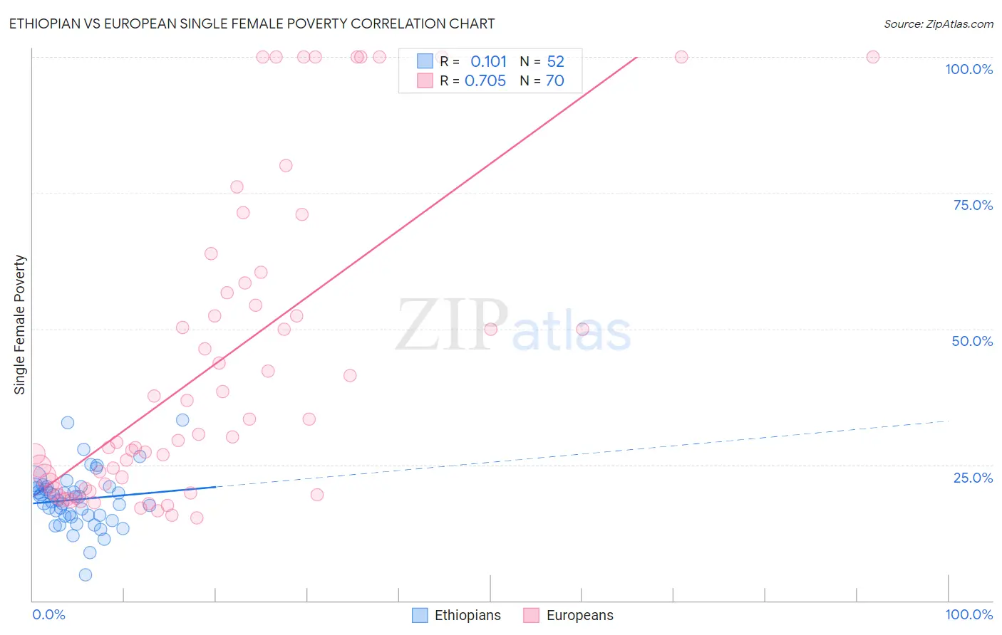 Ethiopian vs European Single Female Poverty