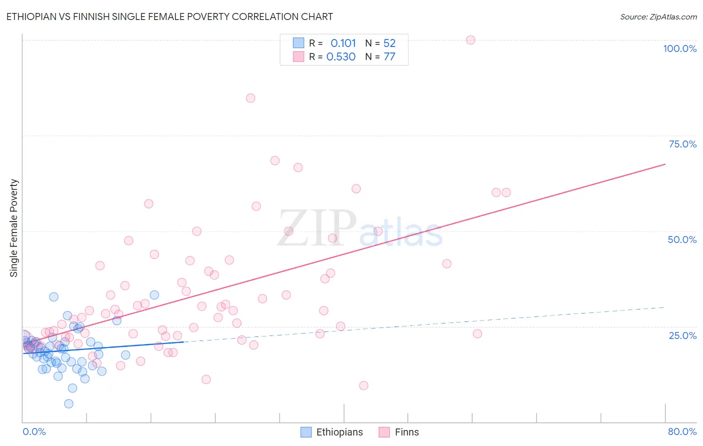 Ethiopian vs Finnish Single Female Poverty