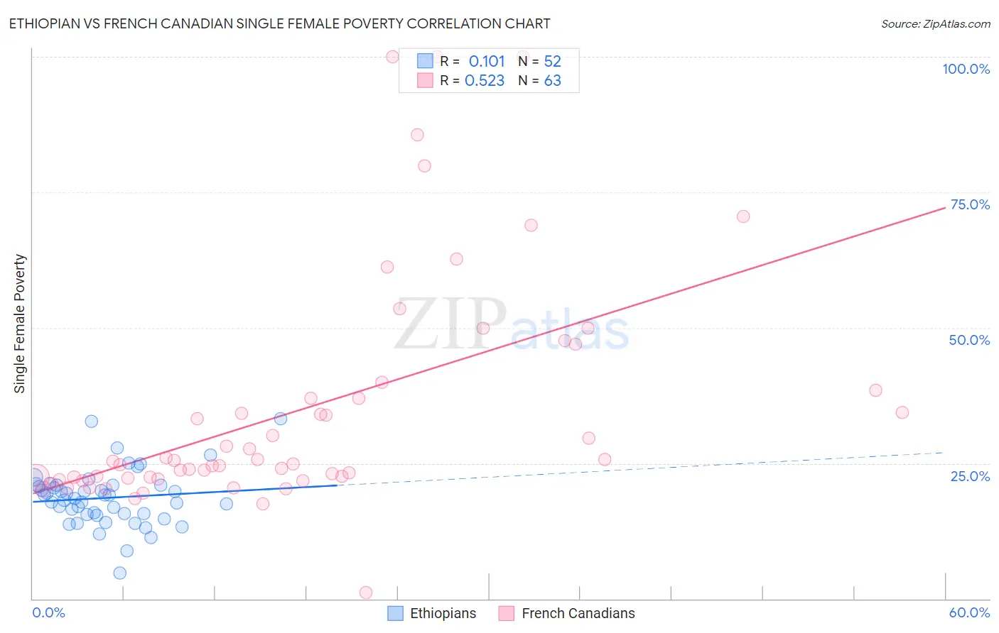 Ethiopian vs French Canadian Single Female Poverty