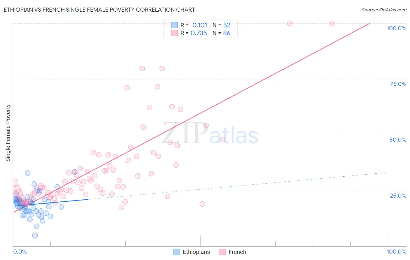 Ethiopian vs French Single Female Poverty