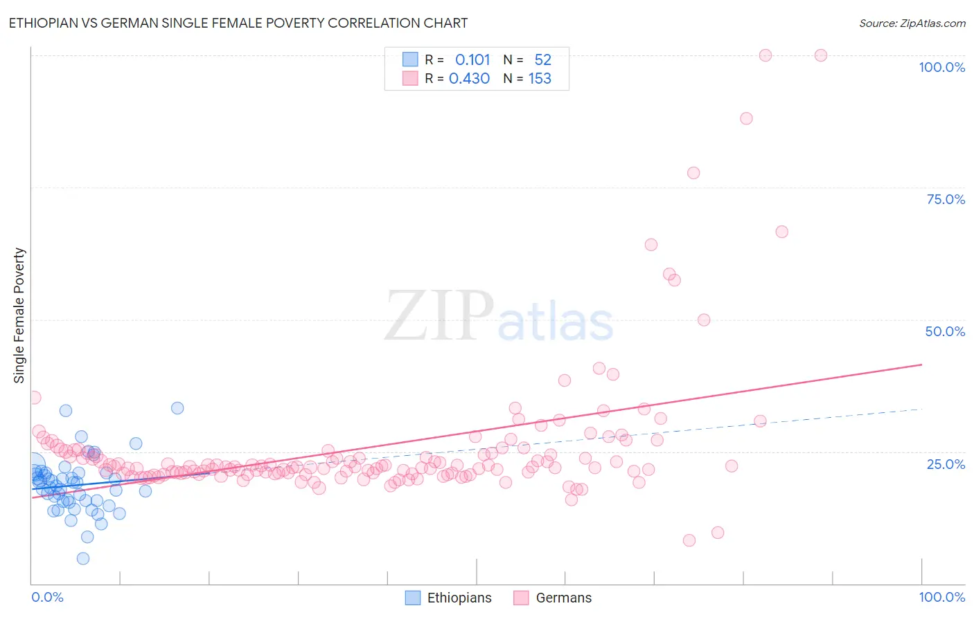 Ethiopian vs German Single Female Poverty