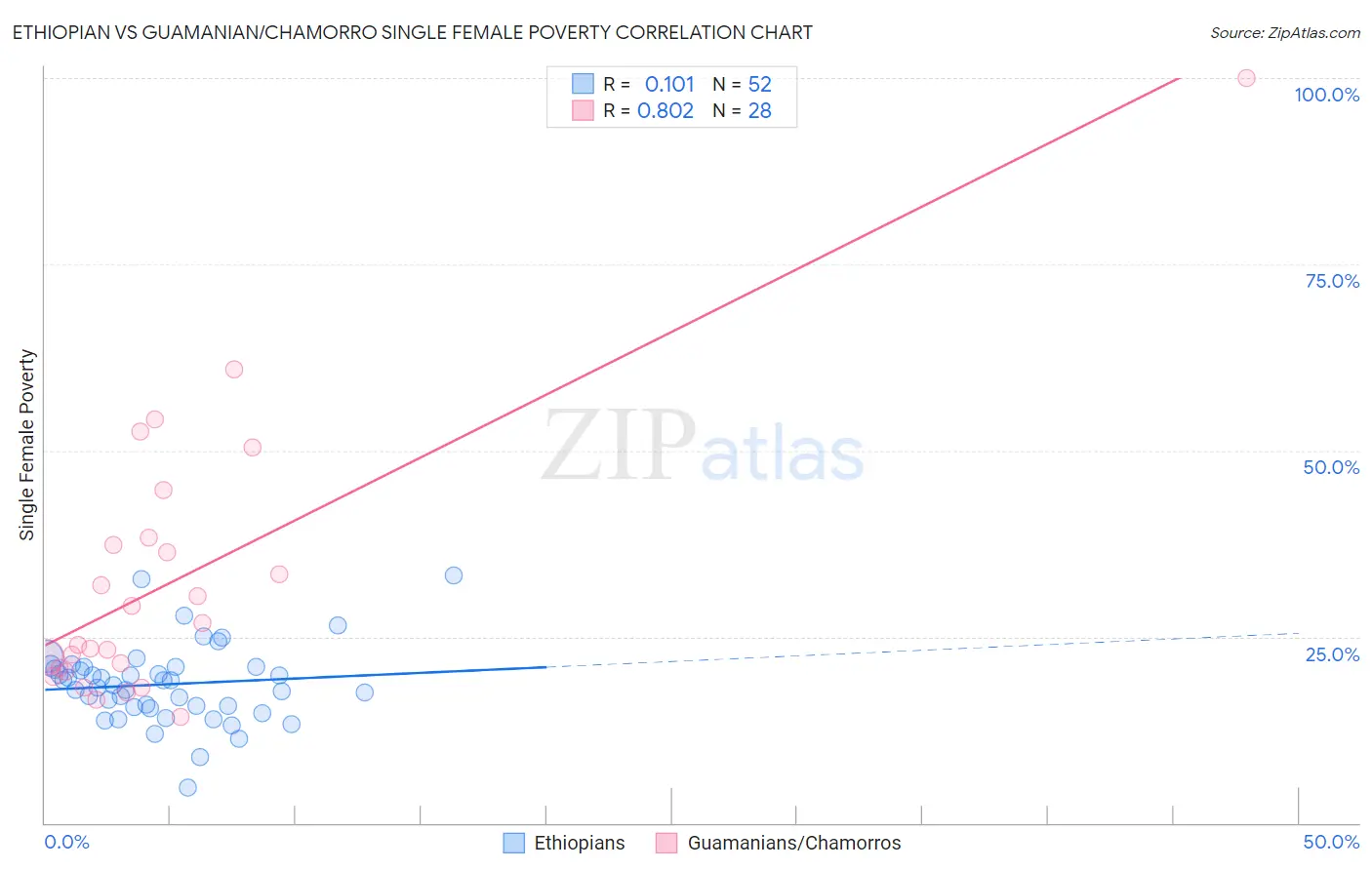 Ethiopian vs Guamanian/Chamorro Single Female Poverty