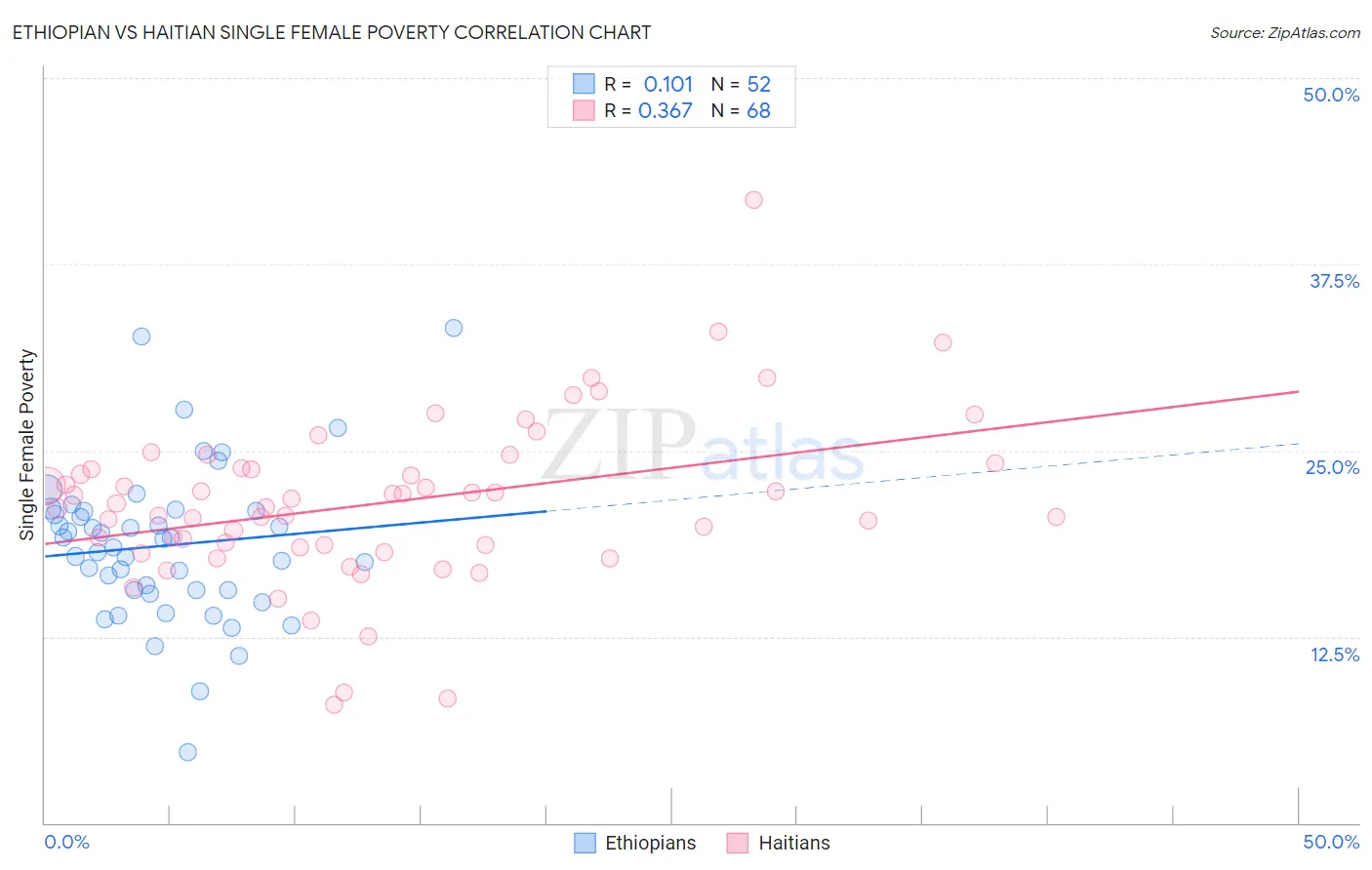 Ethiopian vs Haitian Single Female Poverty