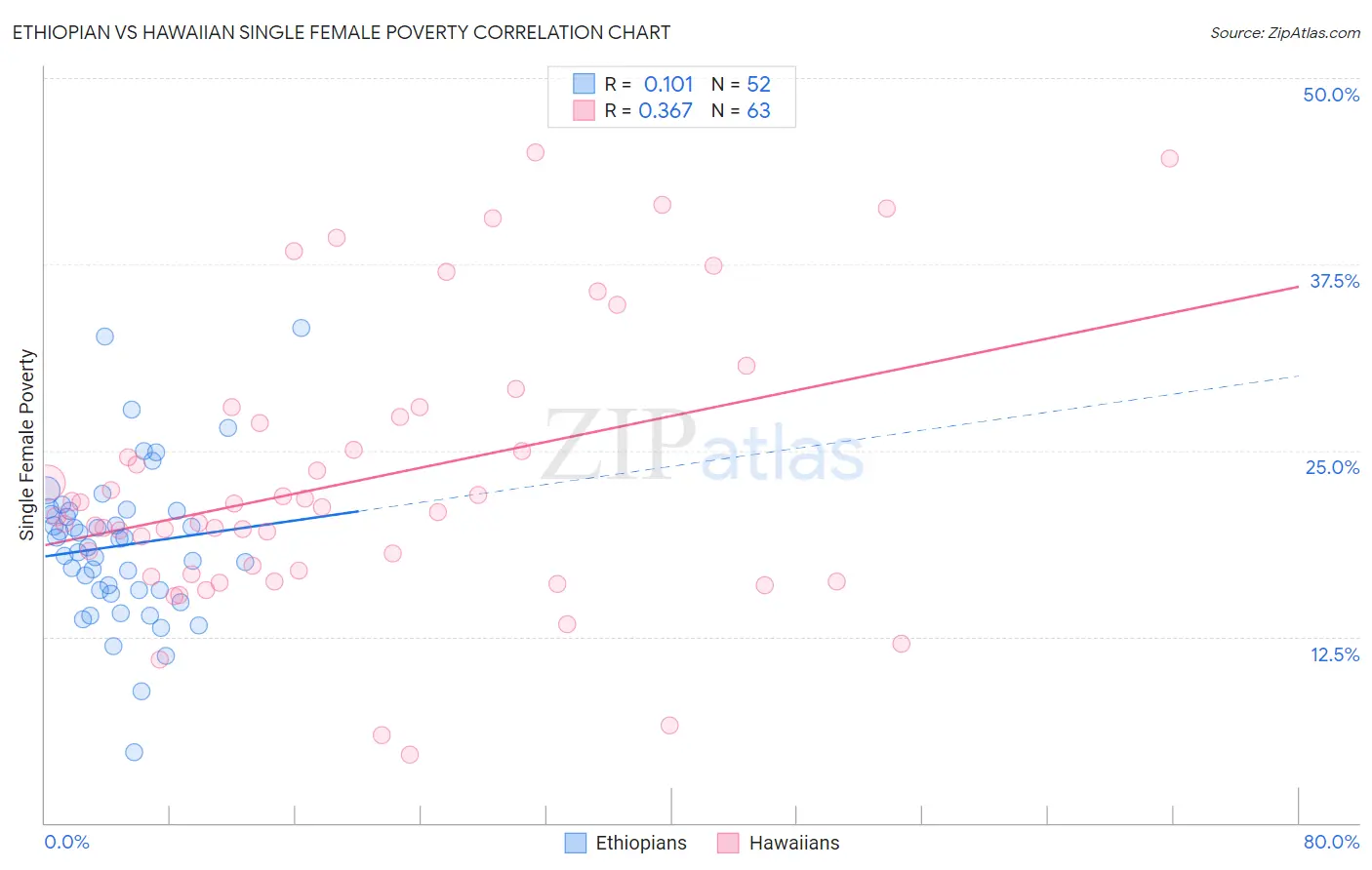 Ethiopian vs Hawaiian Single Female Poverty