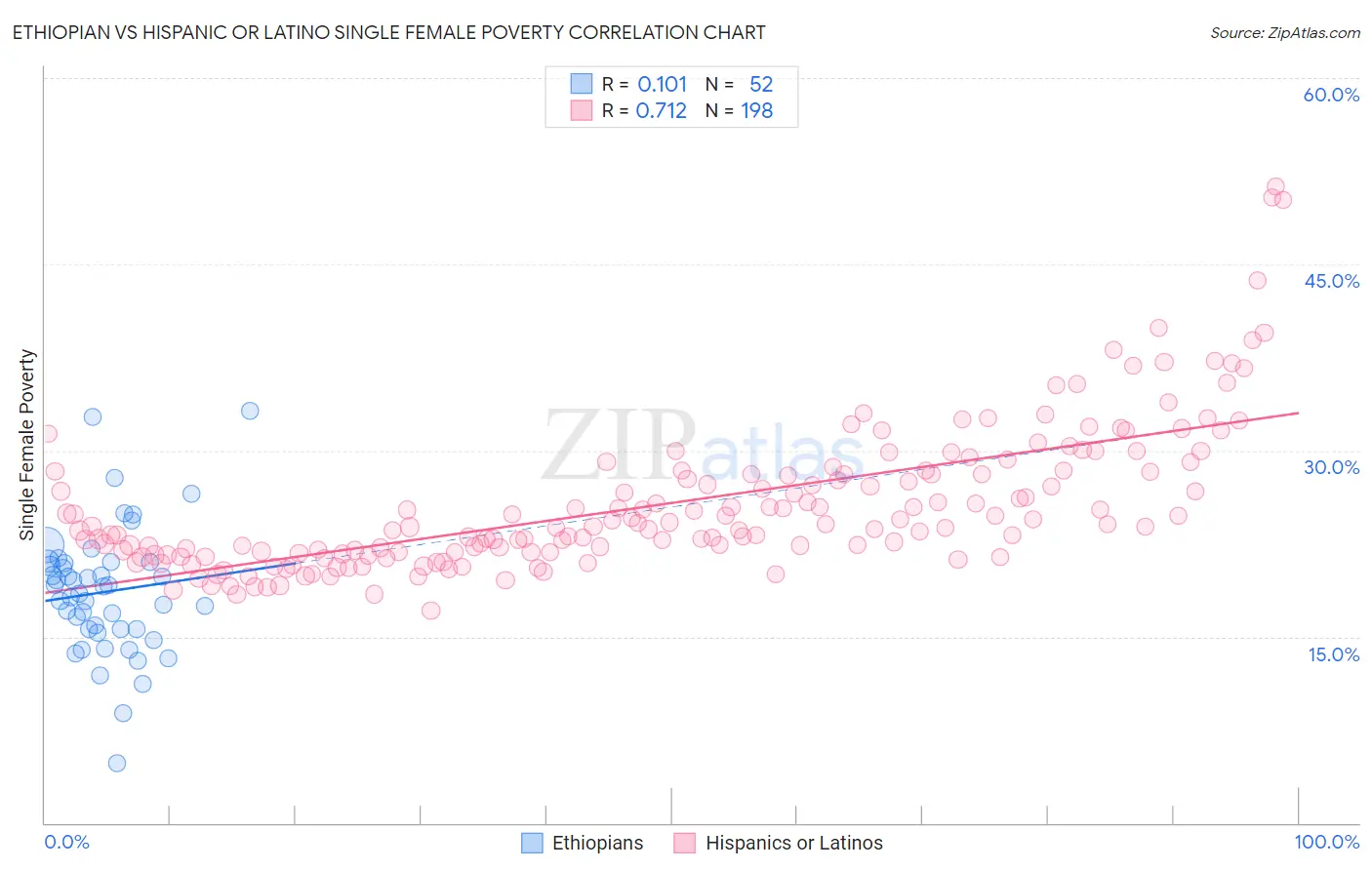 Ethiopian vs Hispanic or Latino Single Female Poverty