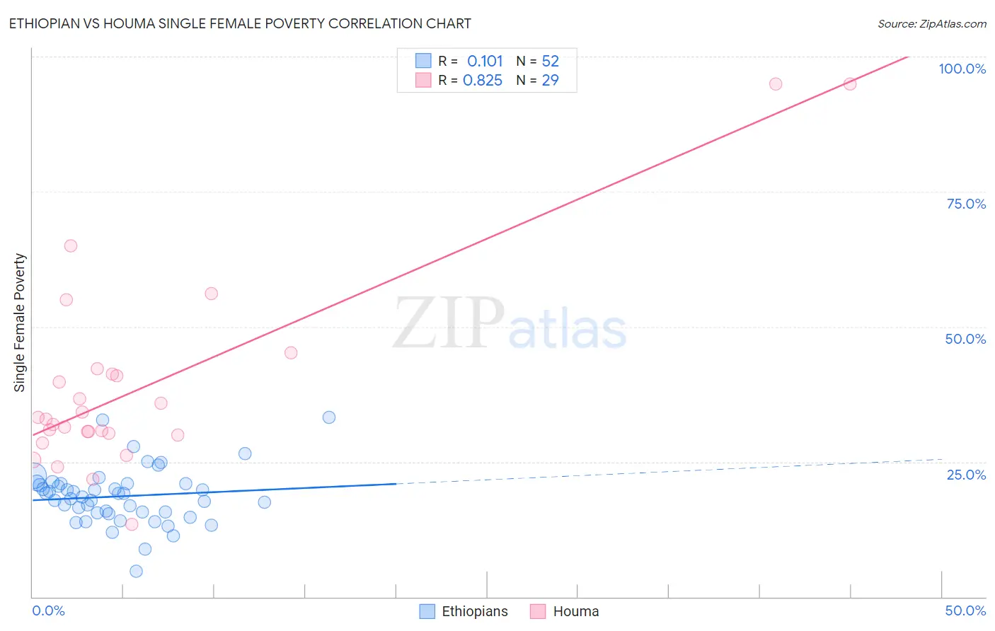 Ethiopian vs Houma Single Female Poverty