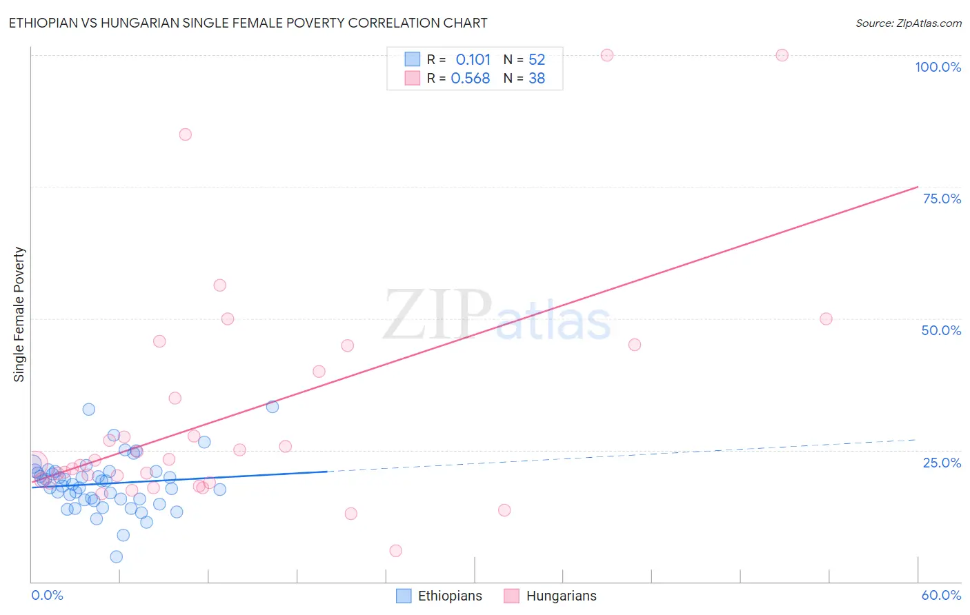 Ethiopian vs Hungarian Single Female Poverty