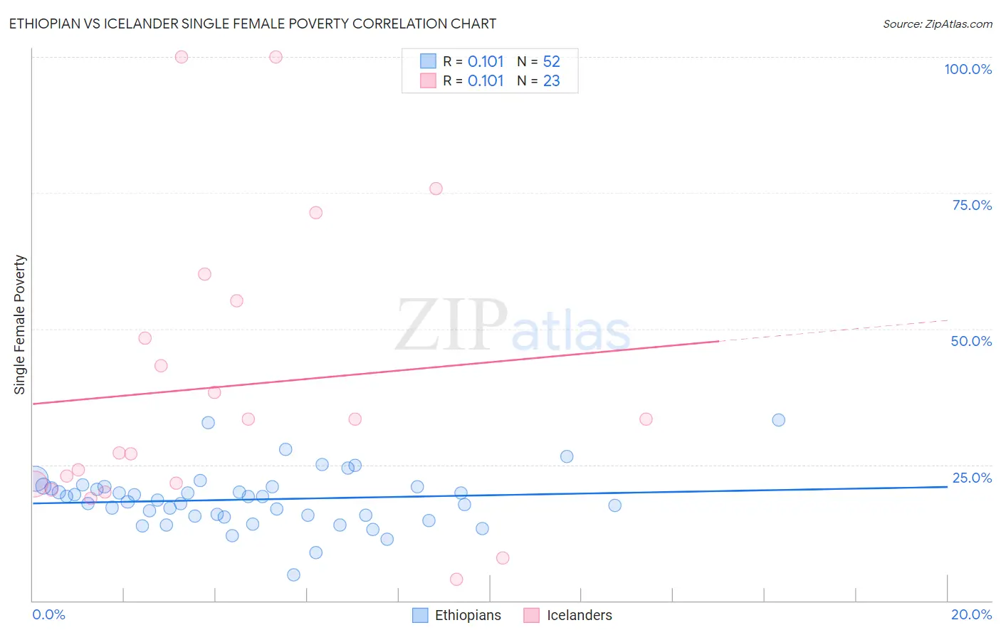 Ethiopian vs Icelander Single Female Poverty