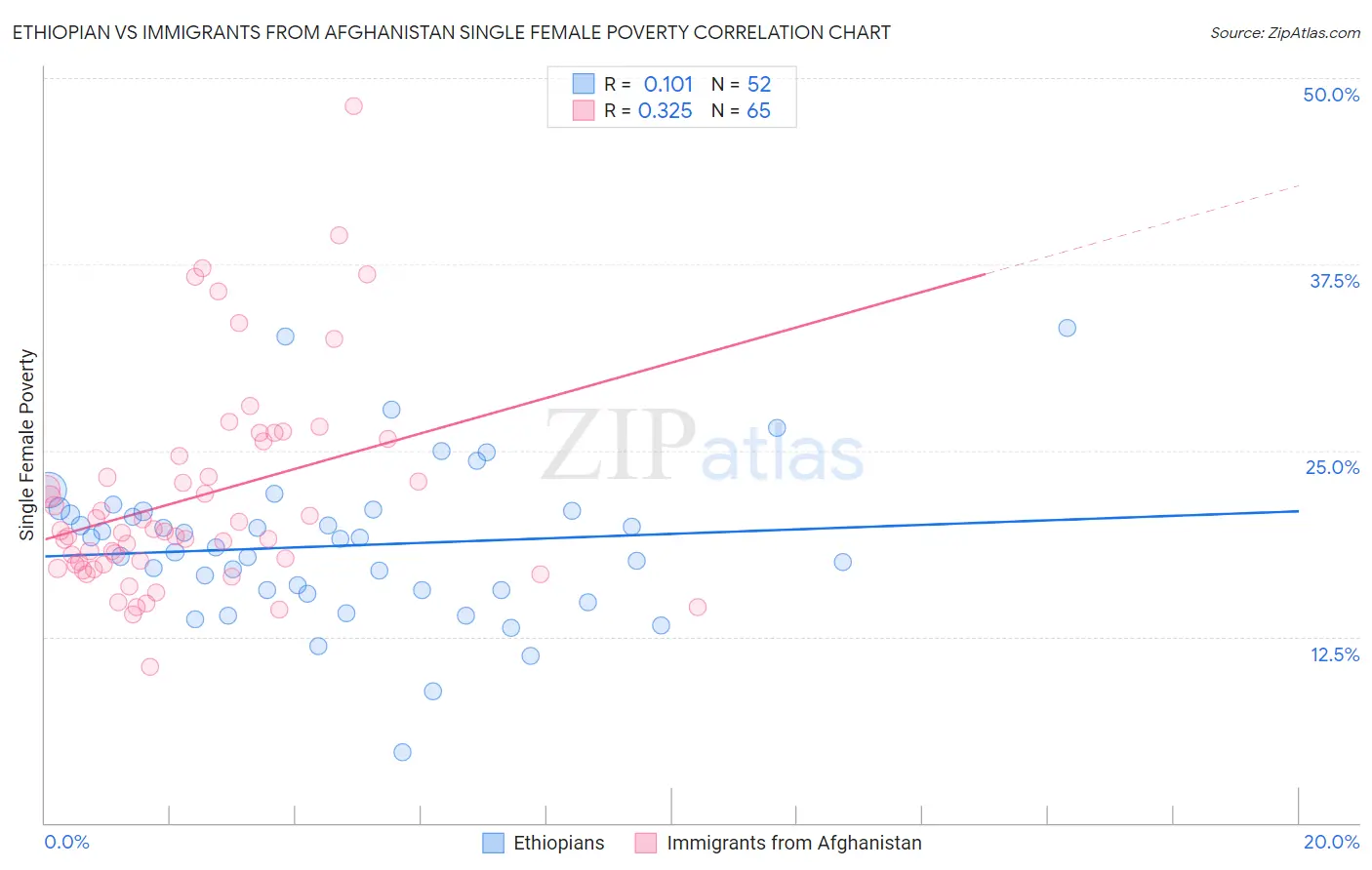 Ethiopian vs Immigrants from Afghanistan Single Female Poverty