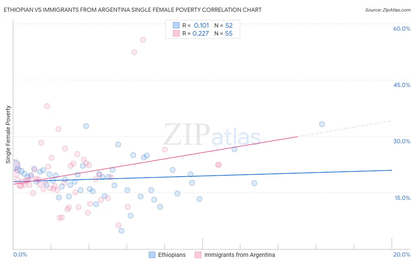 Ethiopian vs Immigrants from Argentina Single Female Poverty