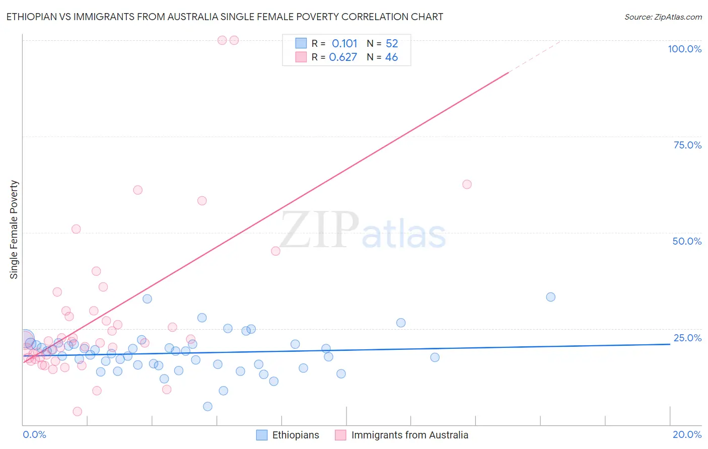 Ethiopian vs Immigrants from Australia Single Female Poverty