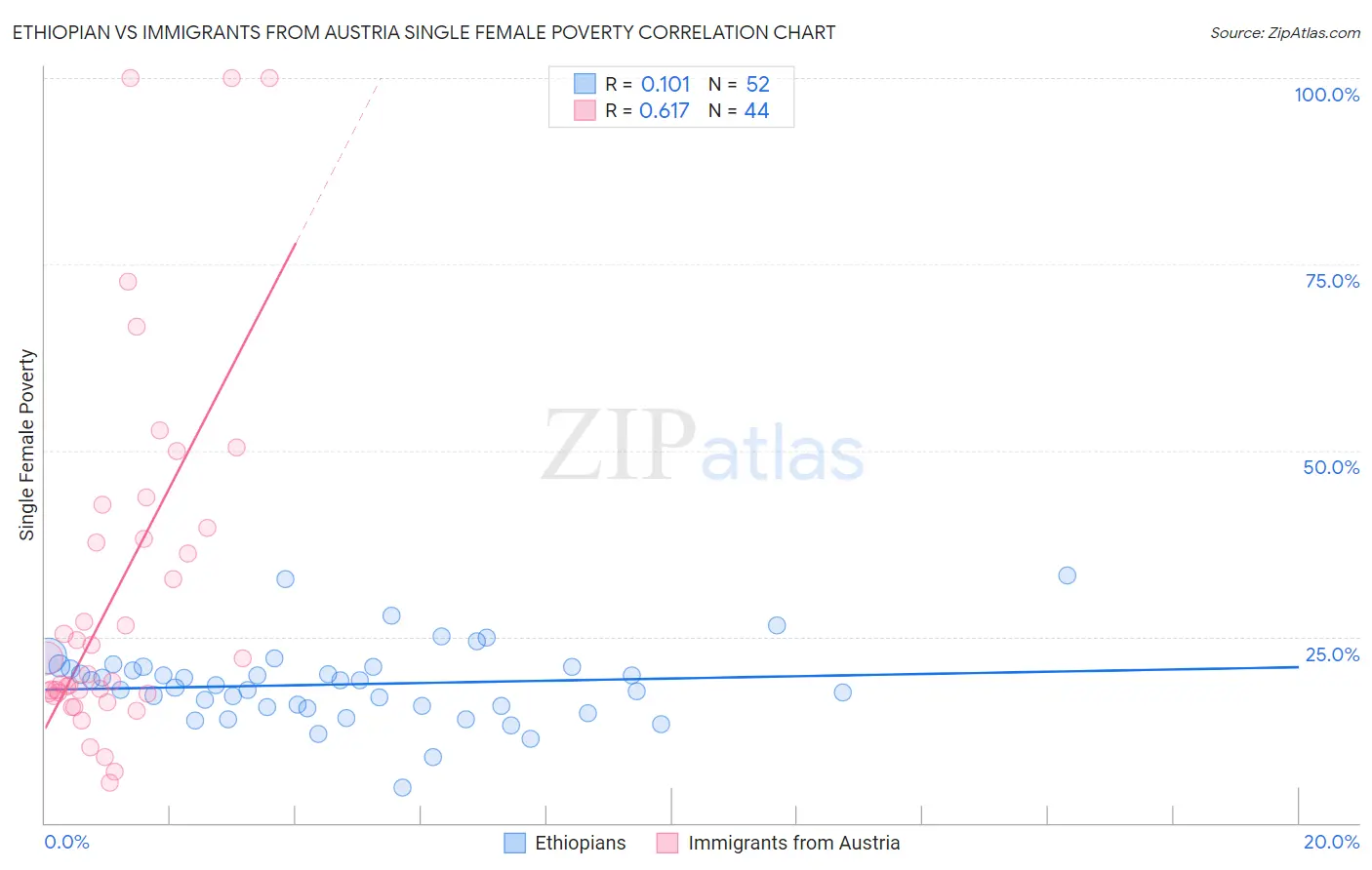 Ethiopian vs Immigrants from Austria Single Female Poverty