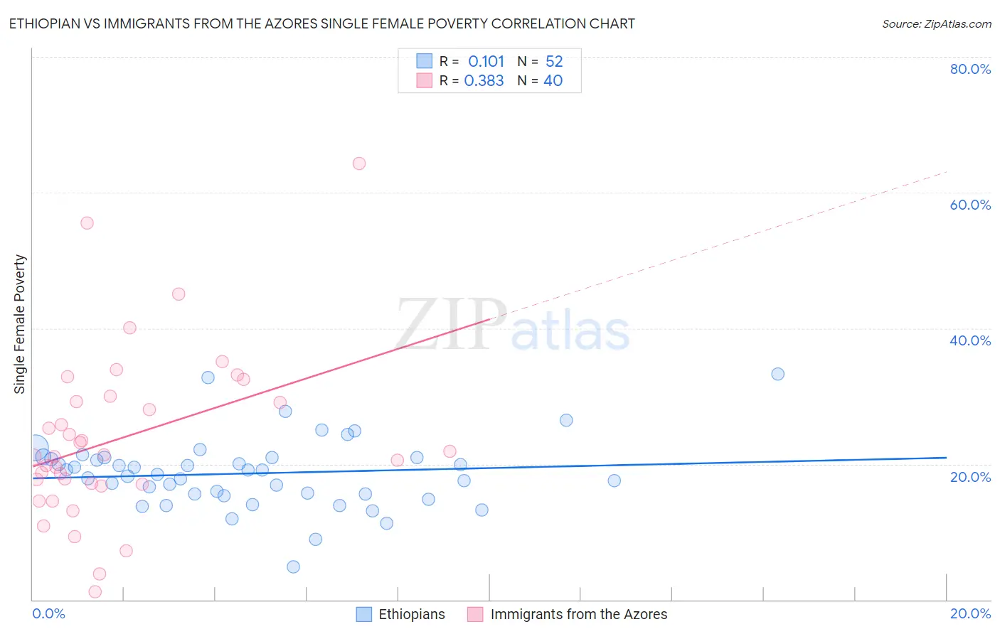 Ethiopian vs Immigrants from the Azores Single Female Poverty