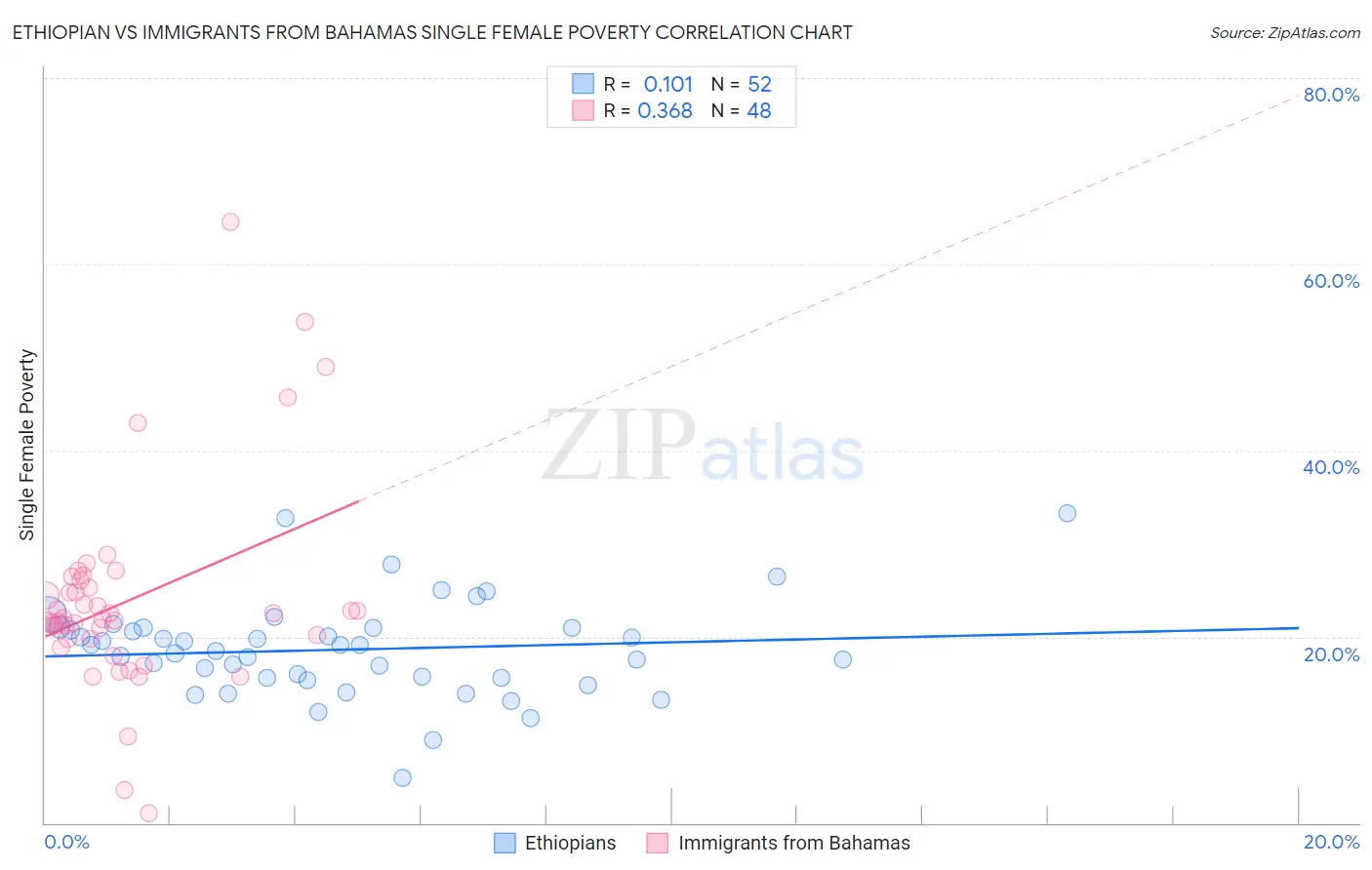 Ethiopian vs Immigrants from Bahamas Single Female Poverty