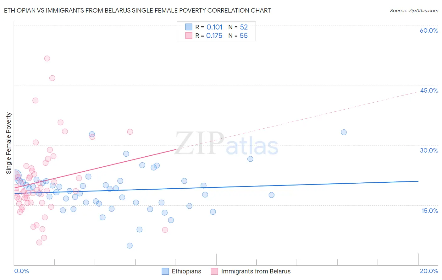 Ethiopian vs Immigrants from Belarus Single Female Poverty