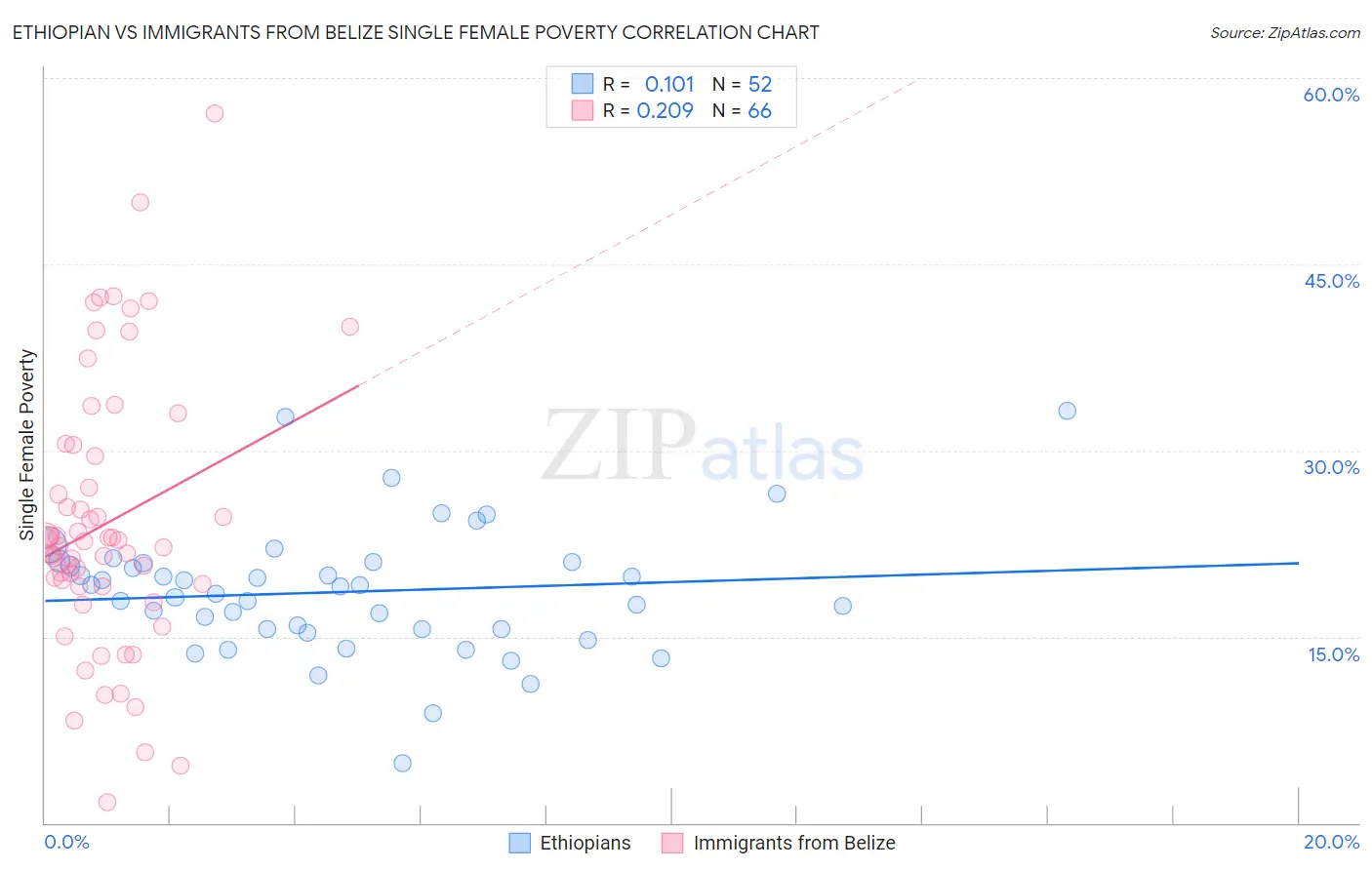 Ethiopian vs Immigrants from Belize Single Female Poverty