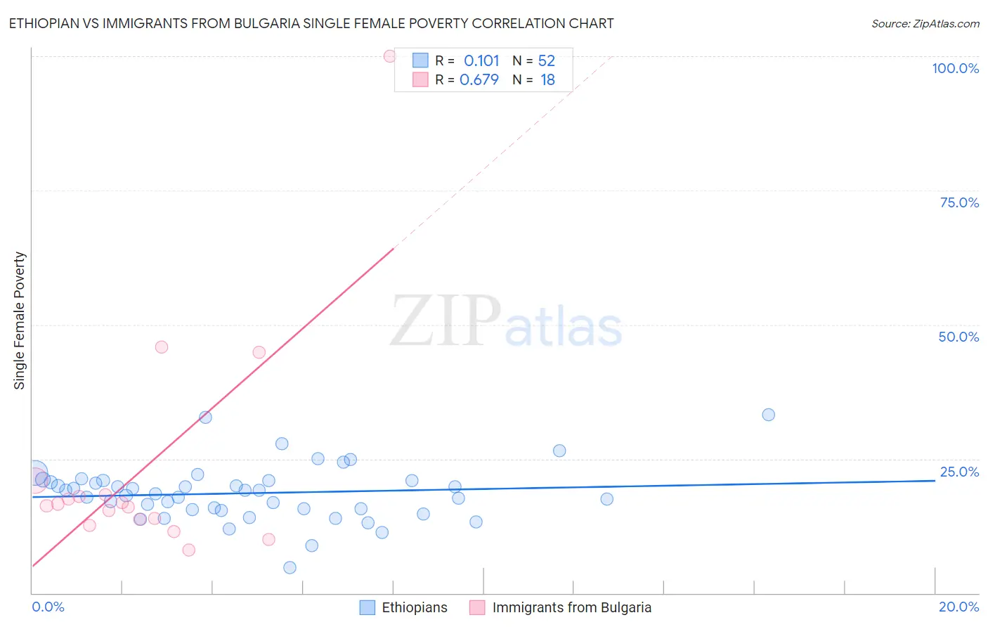 Ethiopian vs Immigrants from Bulgaria Single Female Poverty