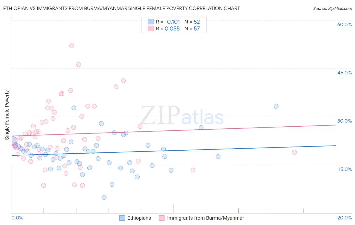 Ethiopian vs Immigrants from Burma/Myanmar Single Female Poverty