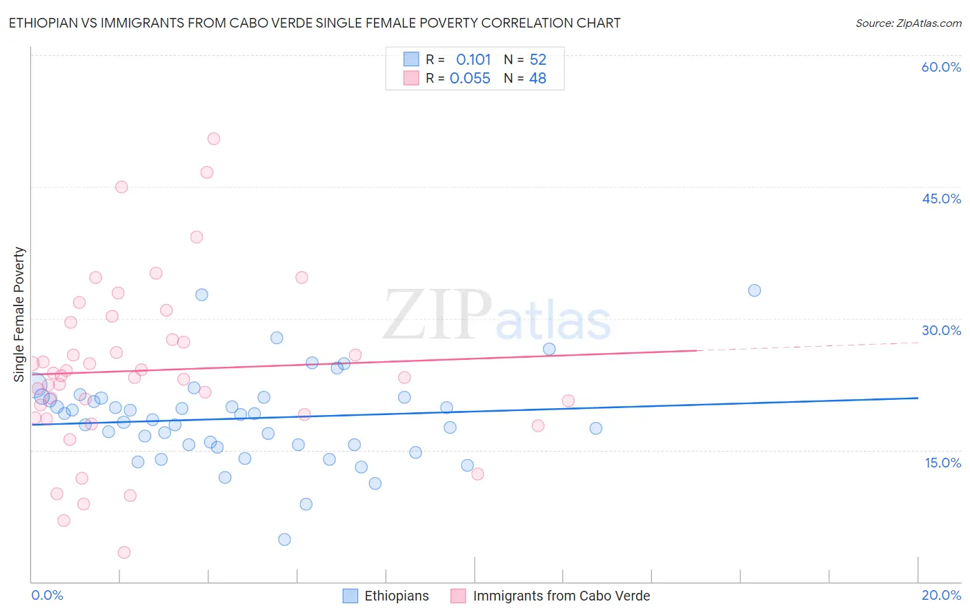 Ethiopian vs Immigrants from Cabo Verde Single Female Poverty