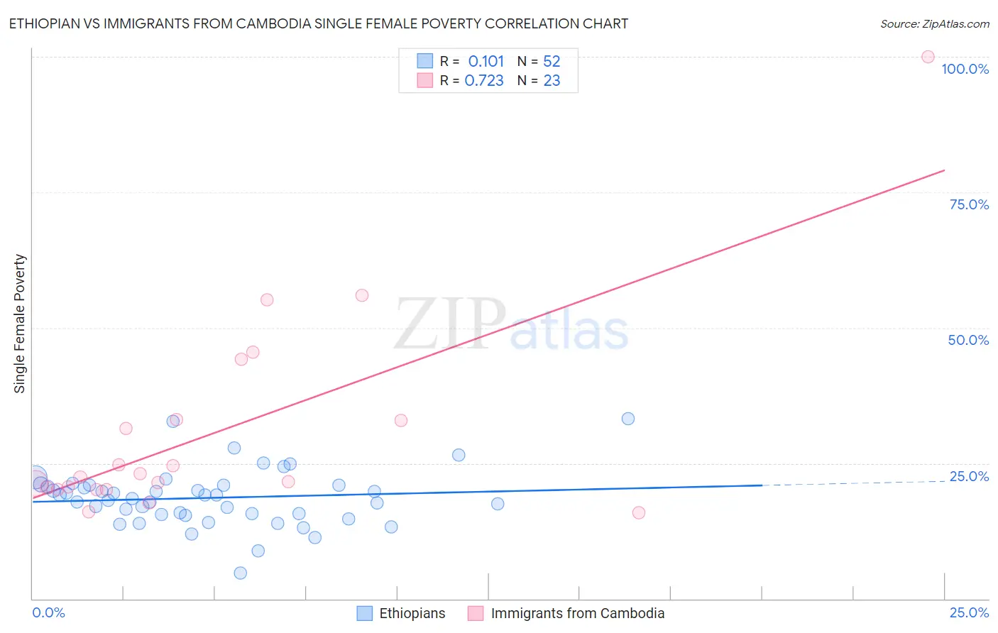 Ethiopian vs Immigrants from Cambodia Single Female Poverty