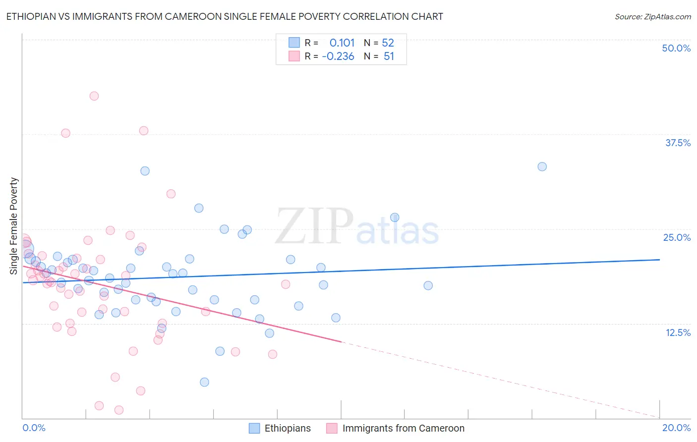 Ethiopian vs Immigrants from Cameroon Single Female Poverty