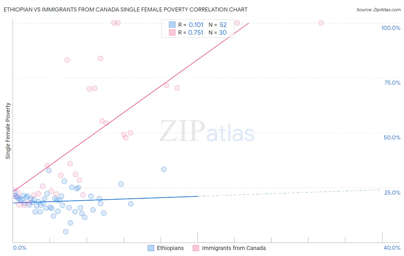 Ethiopian vs Immigrants from Canada Single Female Poverty