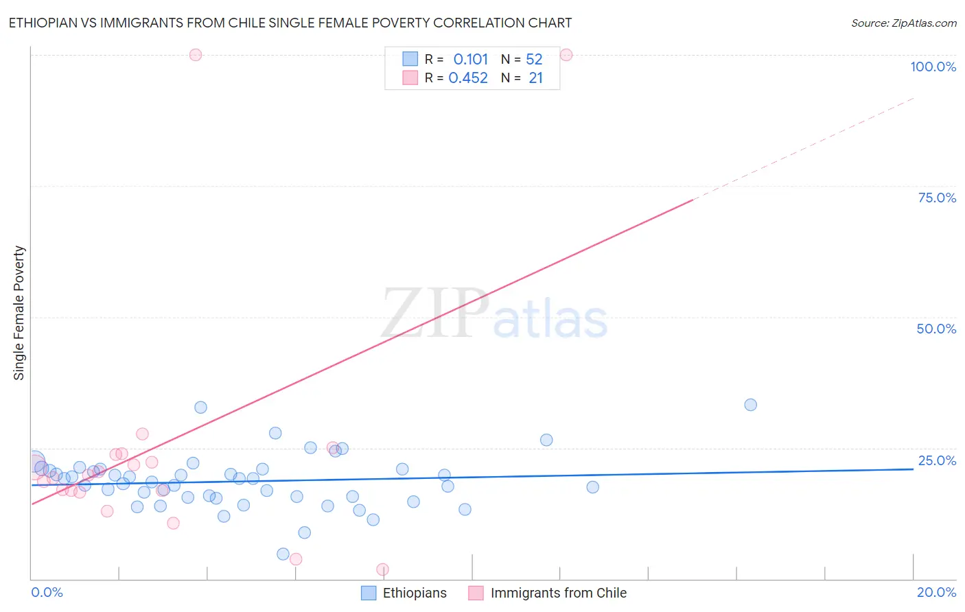 Ethiopian vs Immigrants from Chile Single Female Poverty