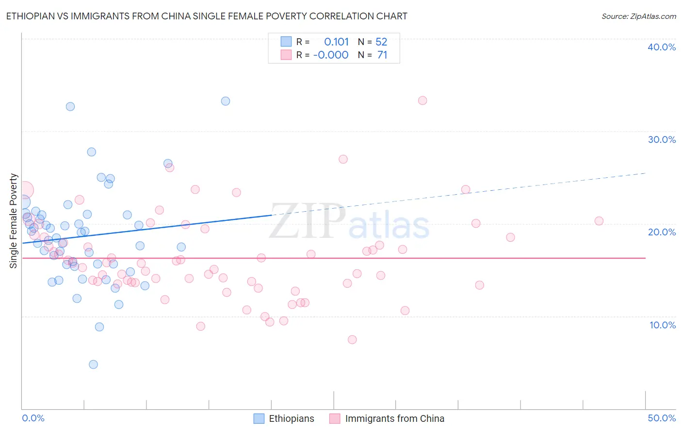 Ethiopian vs Immigrants from China Single Female Poverty