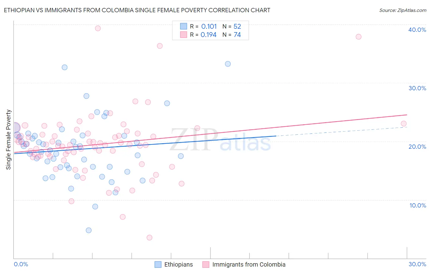 Ethiopian vs Immigrants from Colombia Single Female Poverty