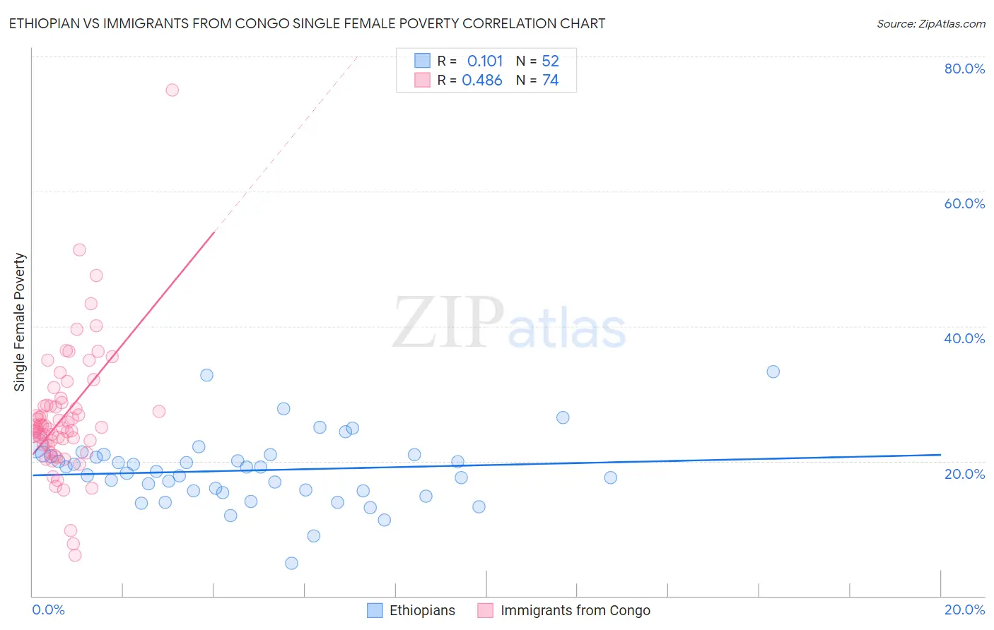 Ethiopian vs Immigrants from Congo Single Female Poverty