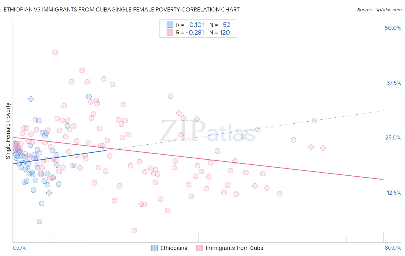 Ethiopian vs Immigrants from Cuba Single Female Poverty