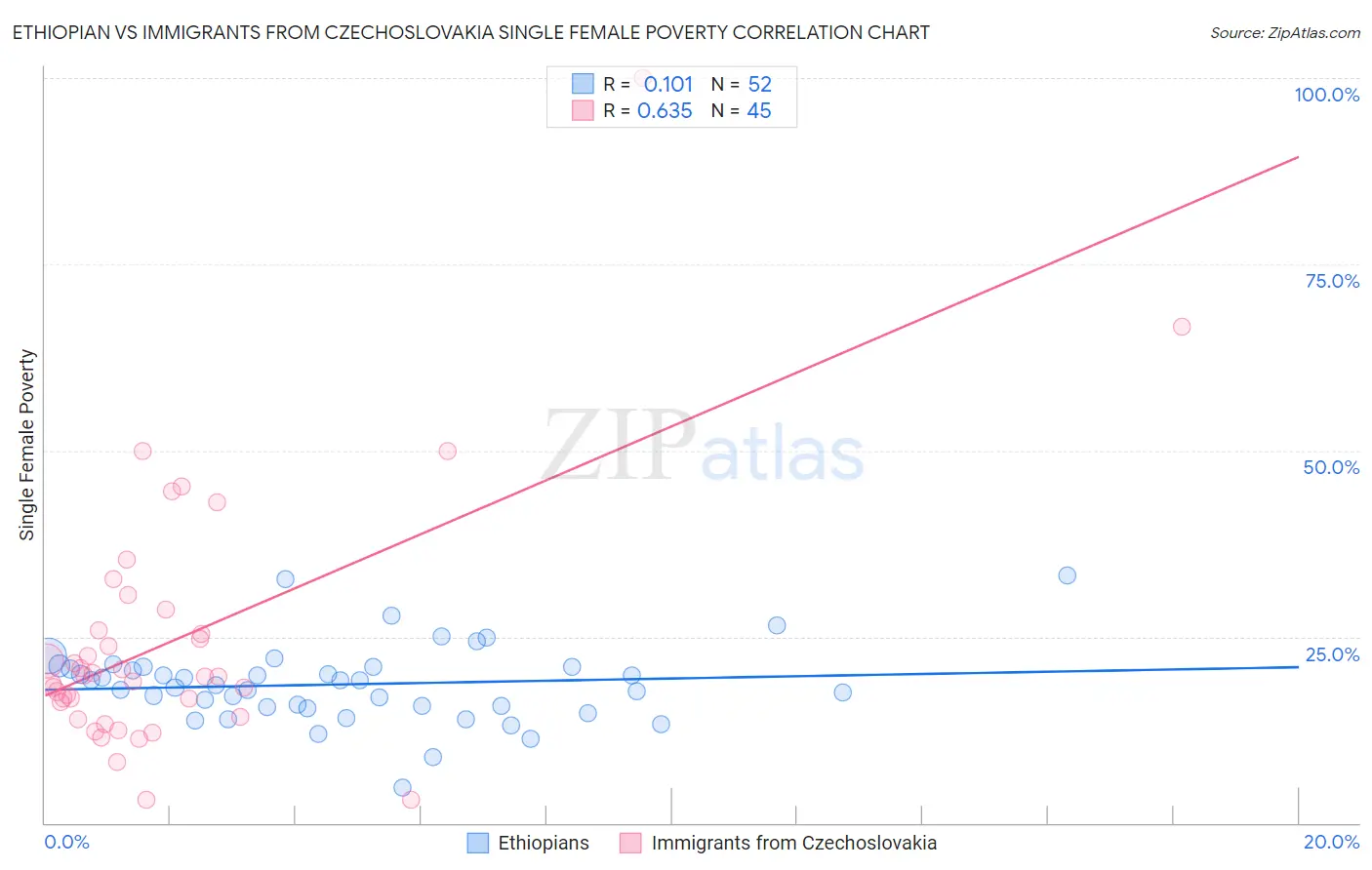 Ethiopian vs Immigrants from Czechoslovakia Single Female Poverty