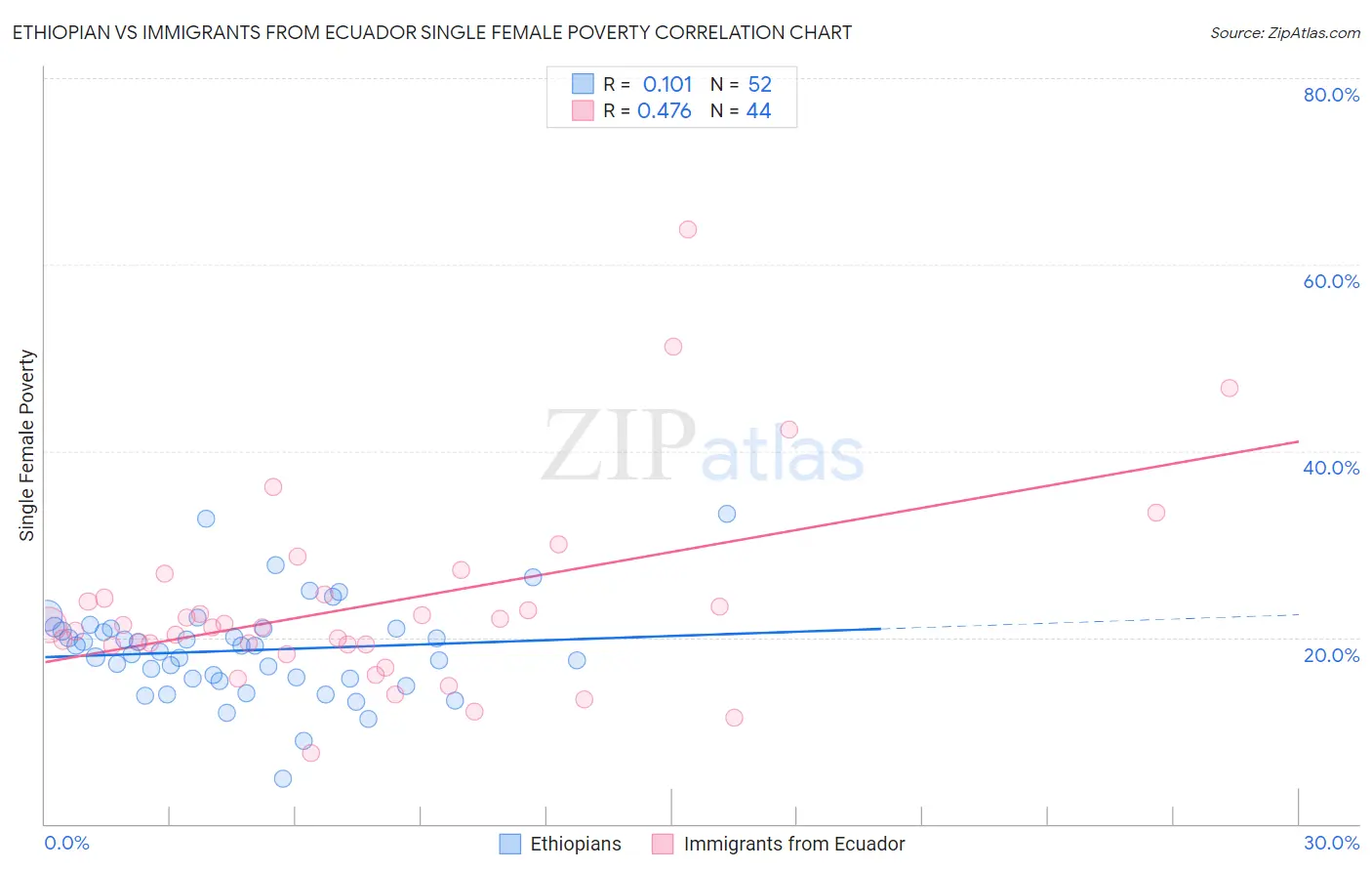 Ethiopian vs Immigrants from Ecuador Single Female Poverty