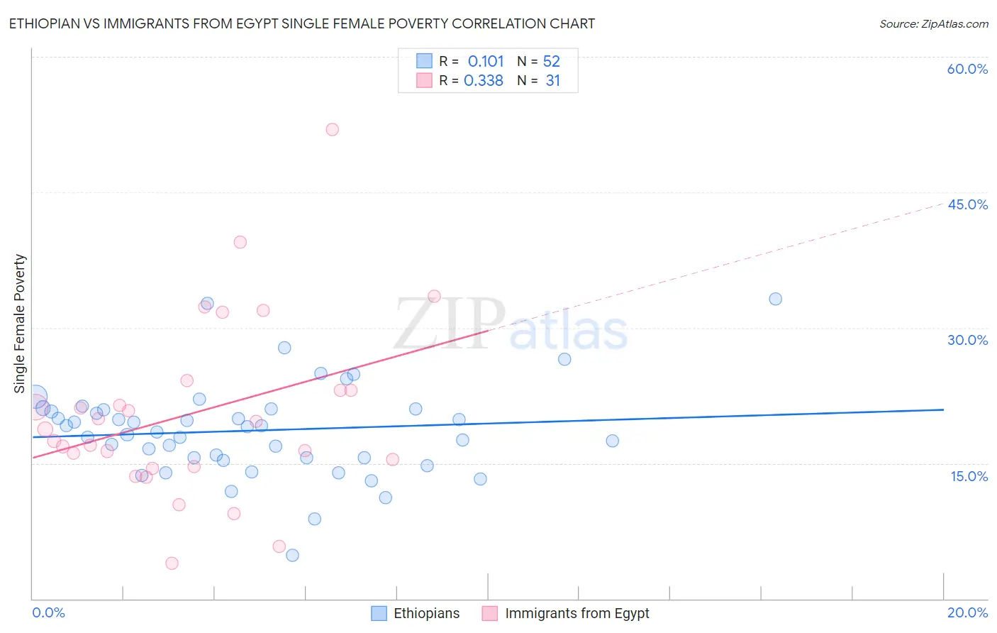 Ethiopian vs Immigrants from Egypt Single Female Poverty