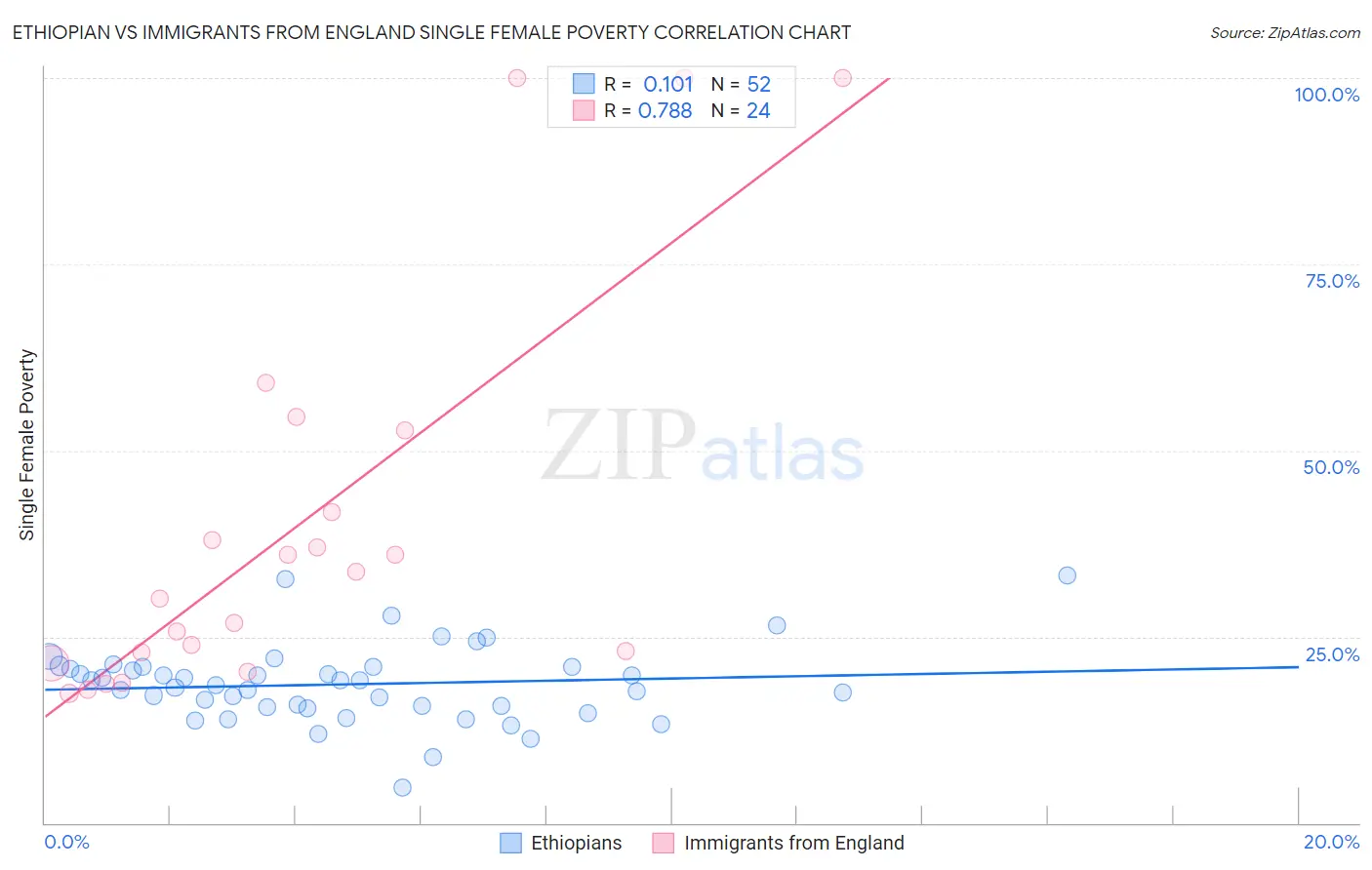 Ethiopian vs Immigrants from England Single Female Poverty