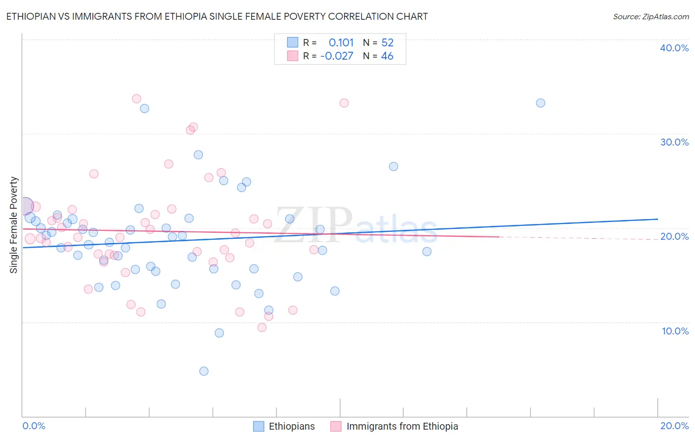 Ethiopian vs Immigrants from Ethiopia Single Female Poverty