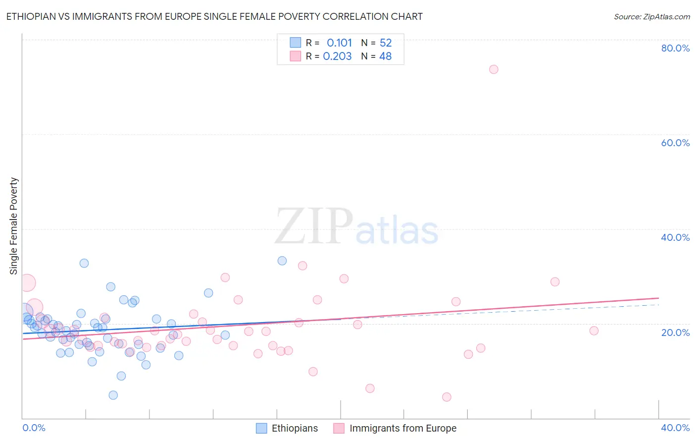 Ethiopian vs Immigrants from Europe Single Female Poverty