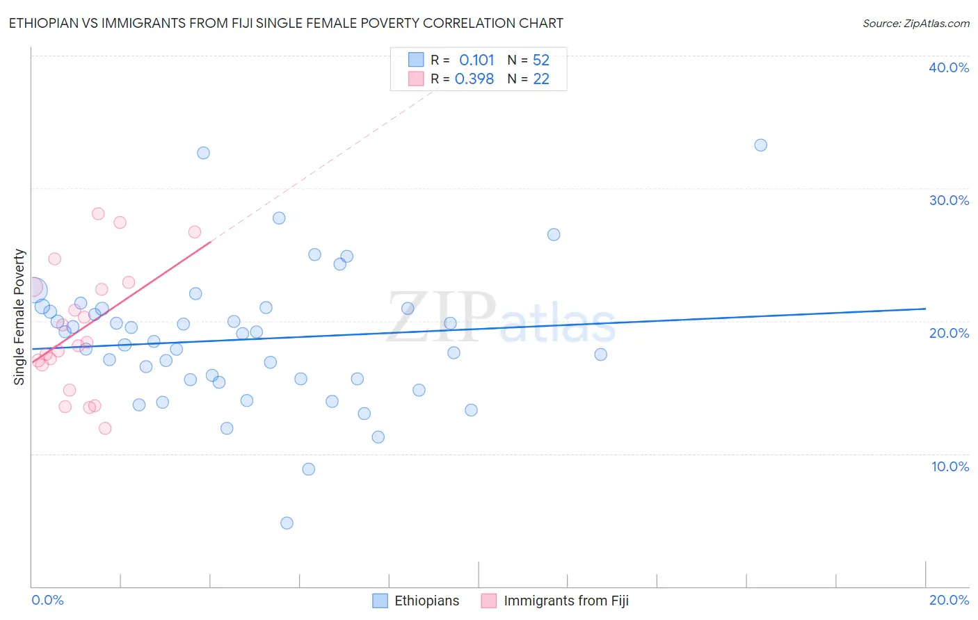 Ethiopian vs Immigrants from Fiji Single Female Poverty