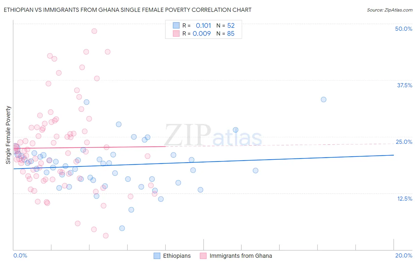 Ethiopian vs Immigrants from Ghana Single Female Poverty