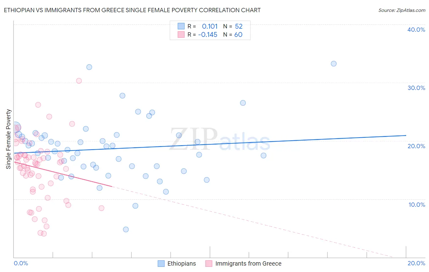 Ethiopian vs Immigrants from Greece Single Female Poverty