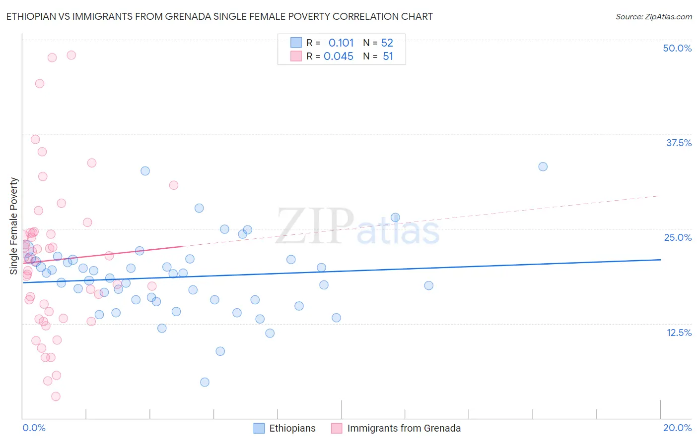 Ethiopian vs Immigrants from Grenada Single Female Poverty