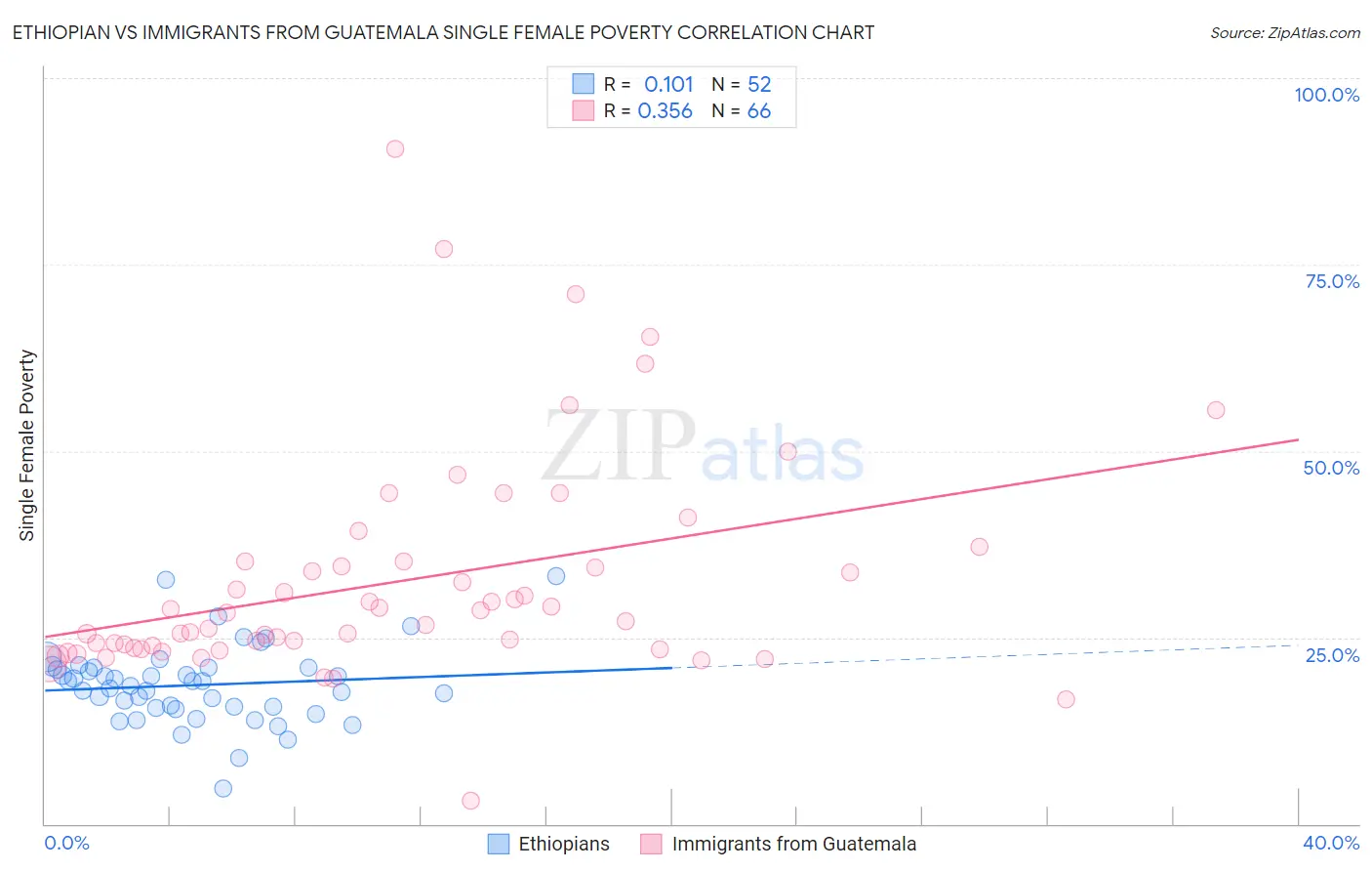 Ethiopian vs Immigrants from Guatemala Single Female Poverty