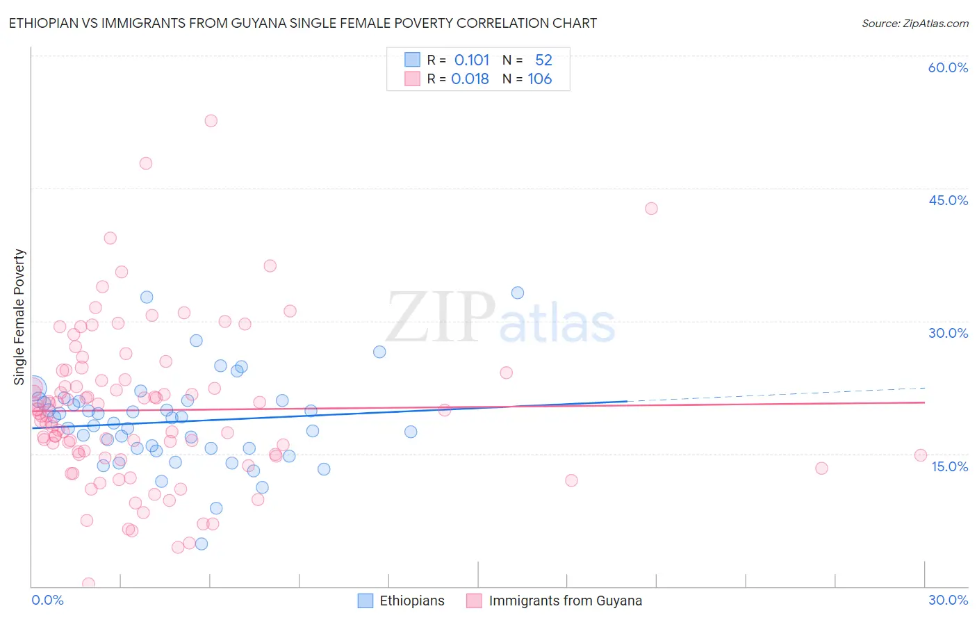 Ethiopian vs Immigrants from Guyana Single Female Poverty