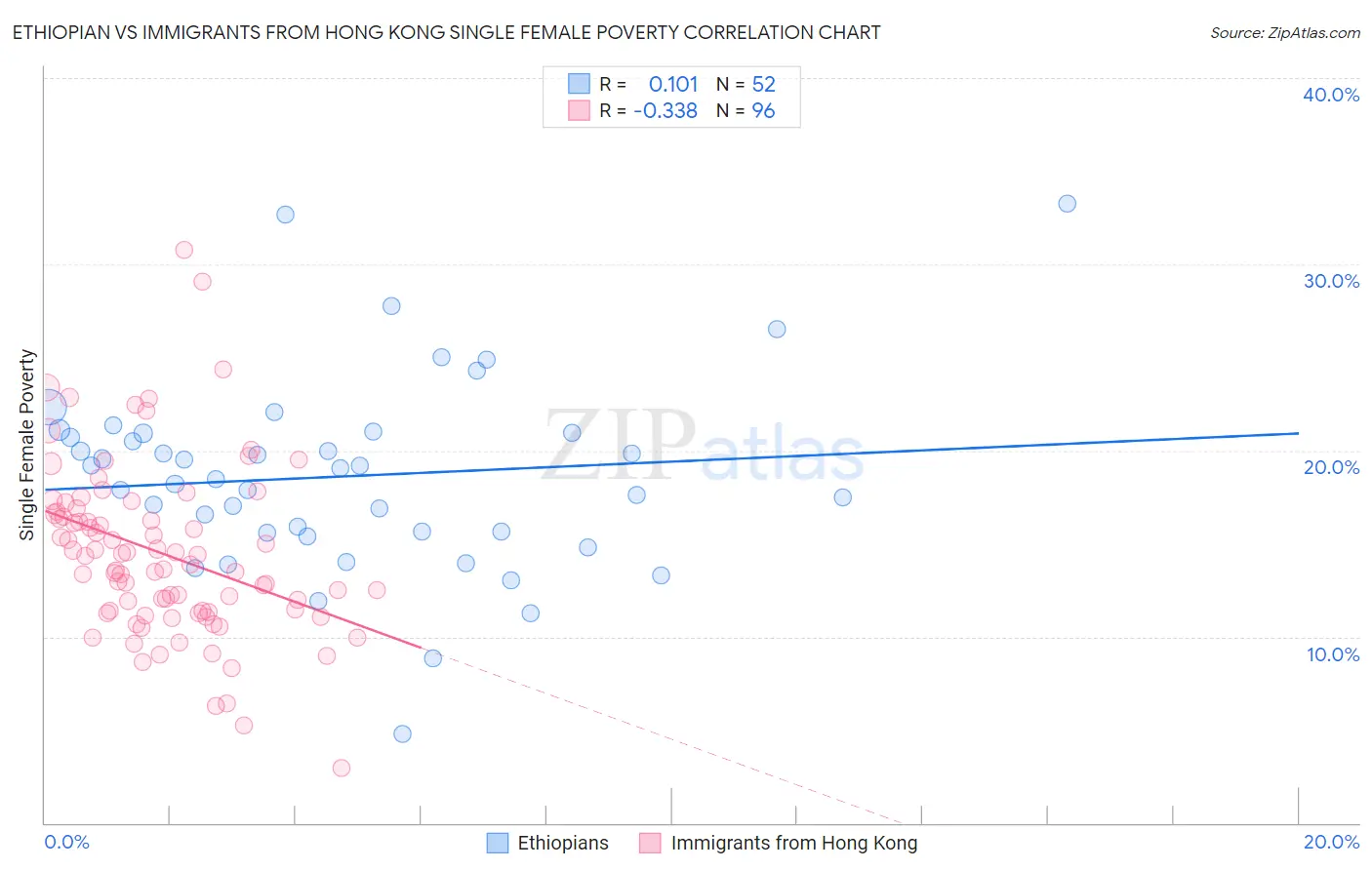 Ethiopian vs Immigrants from Hong Kong Single Female Poverty