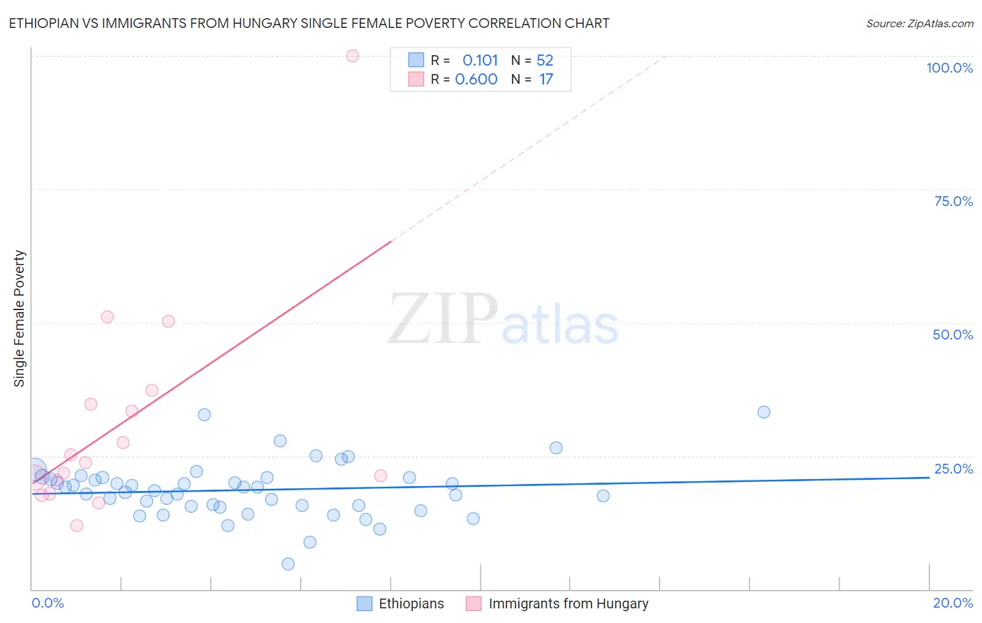 Ethiopian vs Immigrants from Hungary Single Female Poverty