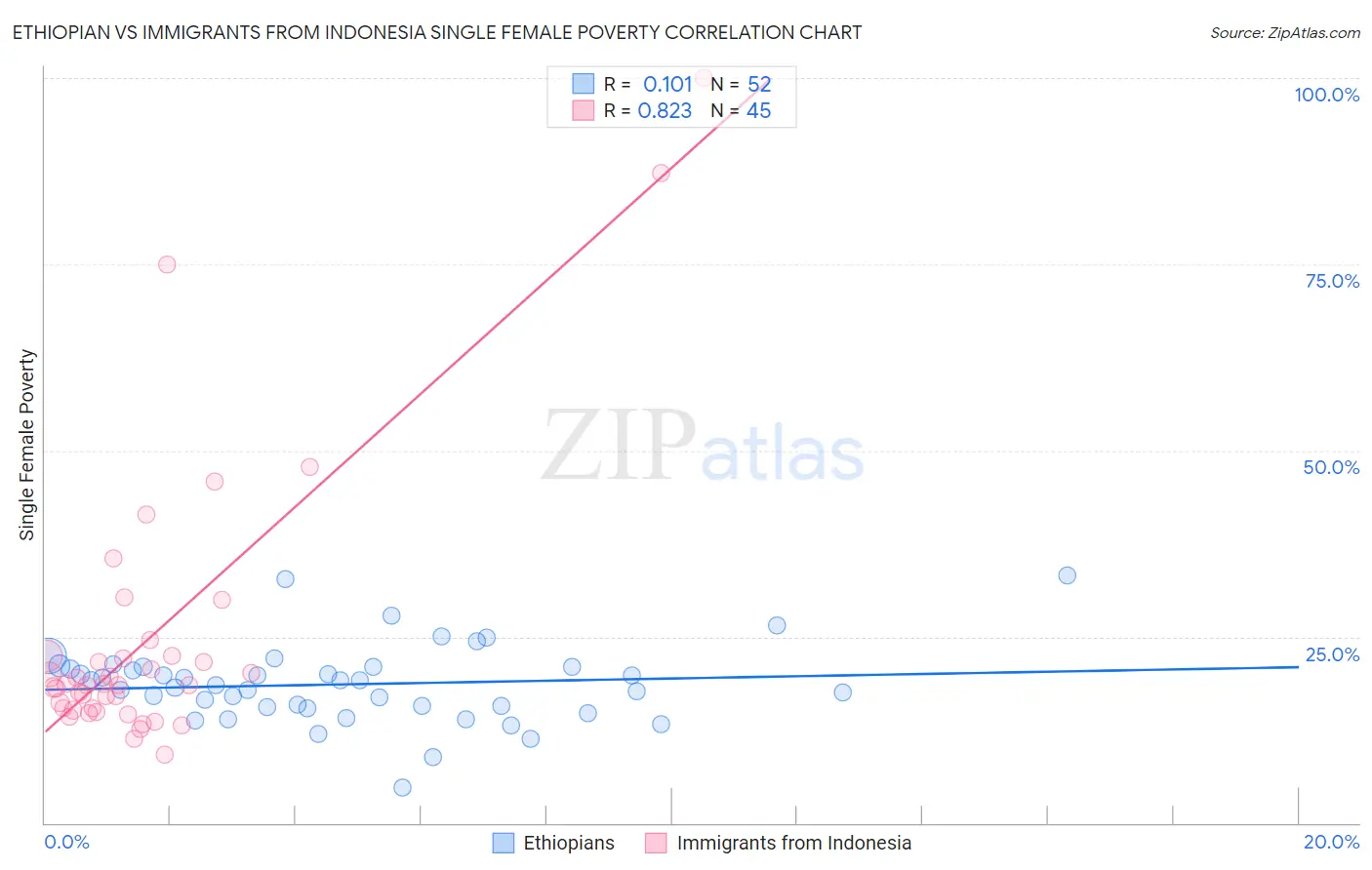 Ethiopian vs Immigrants from Indonesia Single Female Poverty