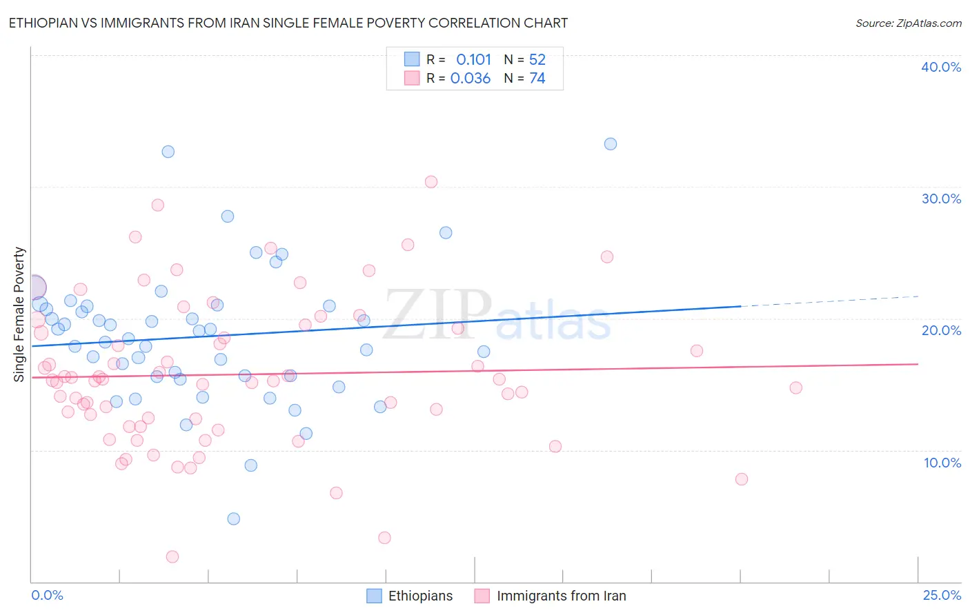 Ethiopian vs Immigrants from Iran Single Female Poverty