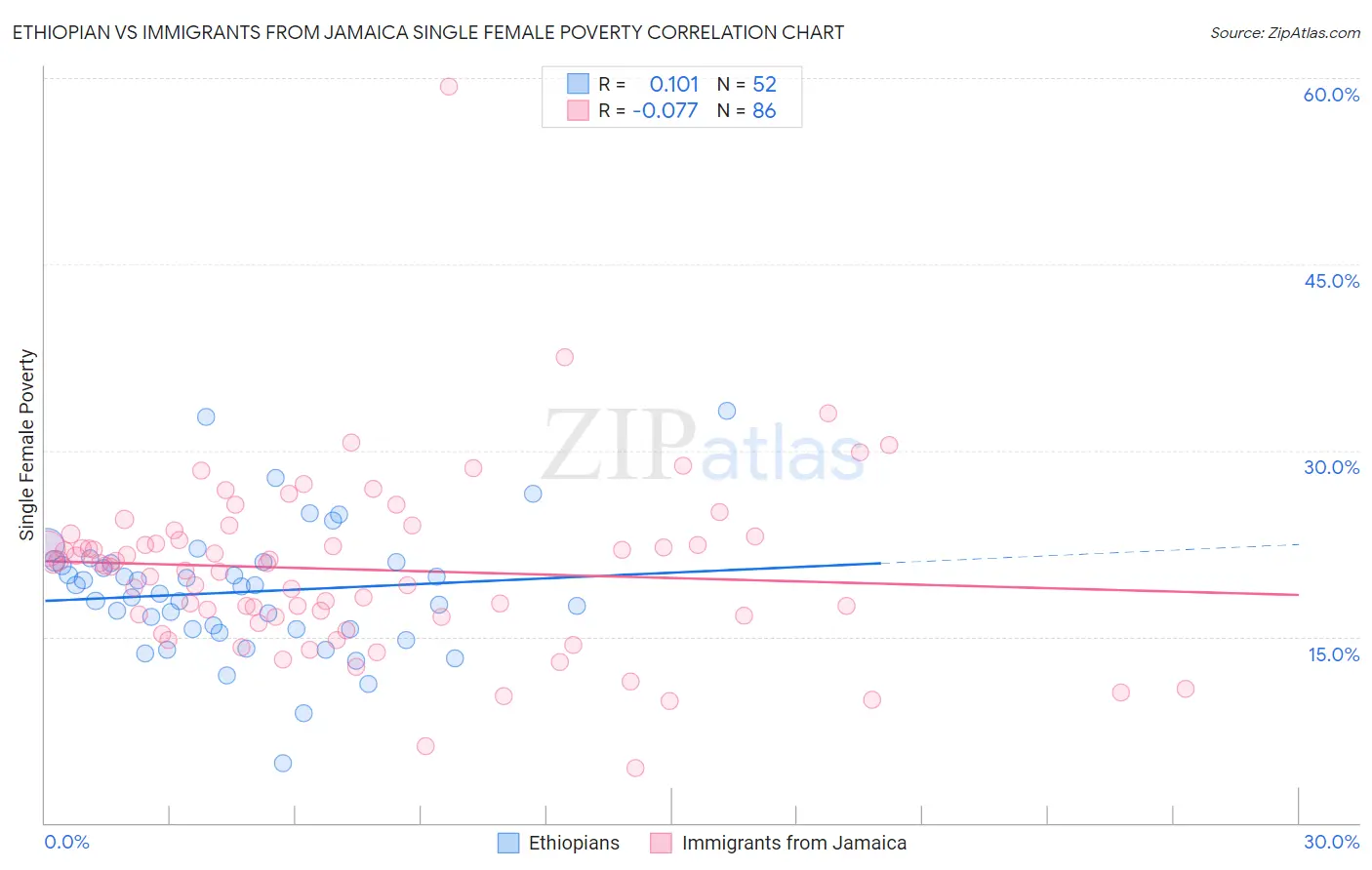 Ethiopian vs Immigrants from Jamaica Single Female Poverty