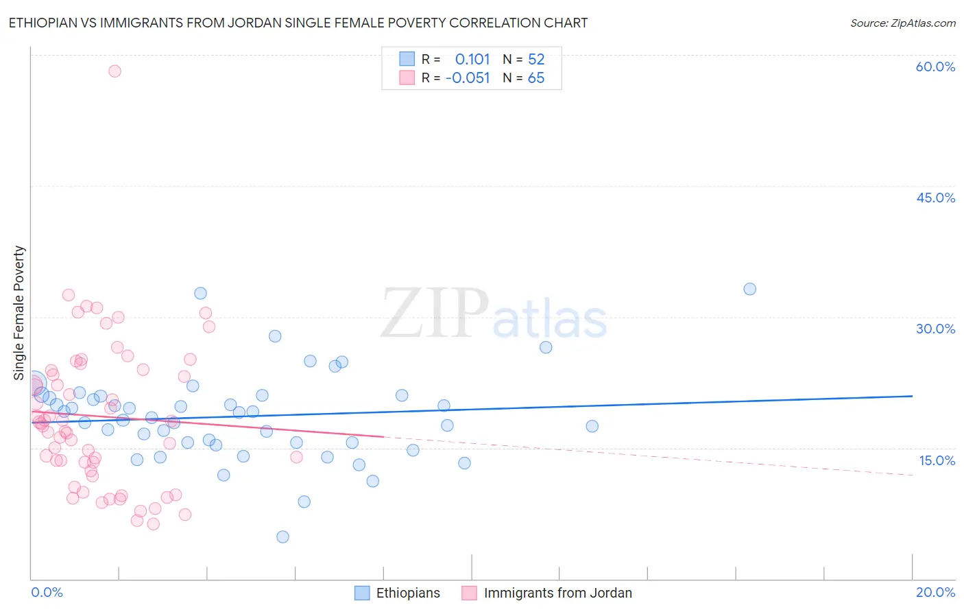 Ethiopian vs Immigrants from Jordan Single Female Poverty