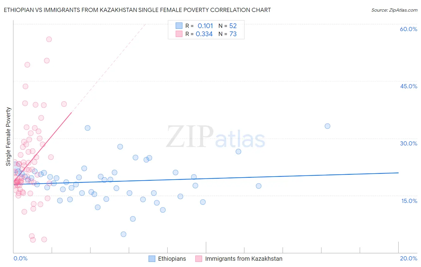 Ethiopian vs Immigrants from Kazakhstan Single Female Poverty